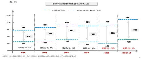 上半年長沙內(nèi)六區(qū)商品住宅均價13488元 平 2023長沙房地產(chǎn)年中市場研判會圓滿落幕